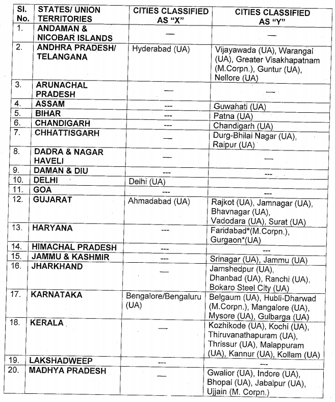 7th CPC House Rent Allowance Finance Ministry issued orders with