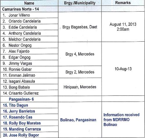 Labuyo typhoon missing fisherman list Labuyo_typhoon_missing_fisherman_list