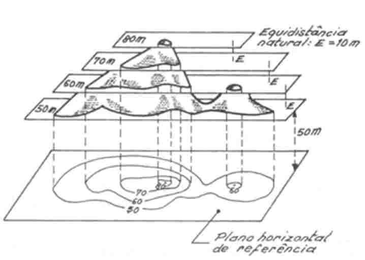 O que são curvas de nível?
