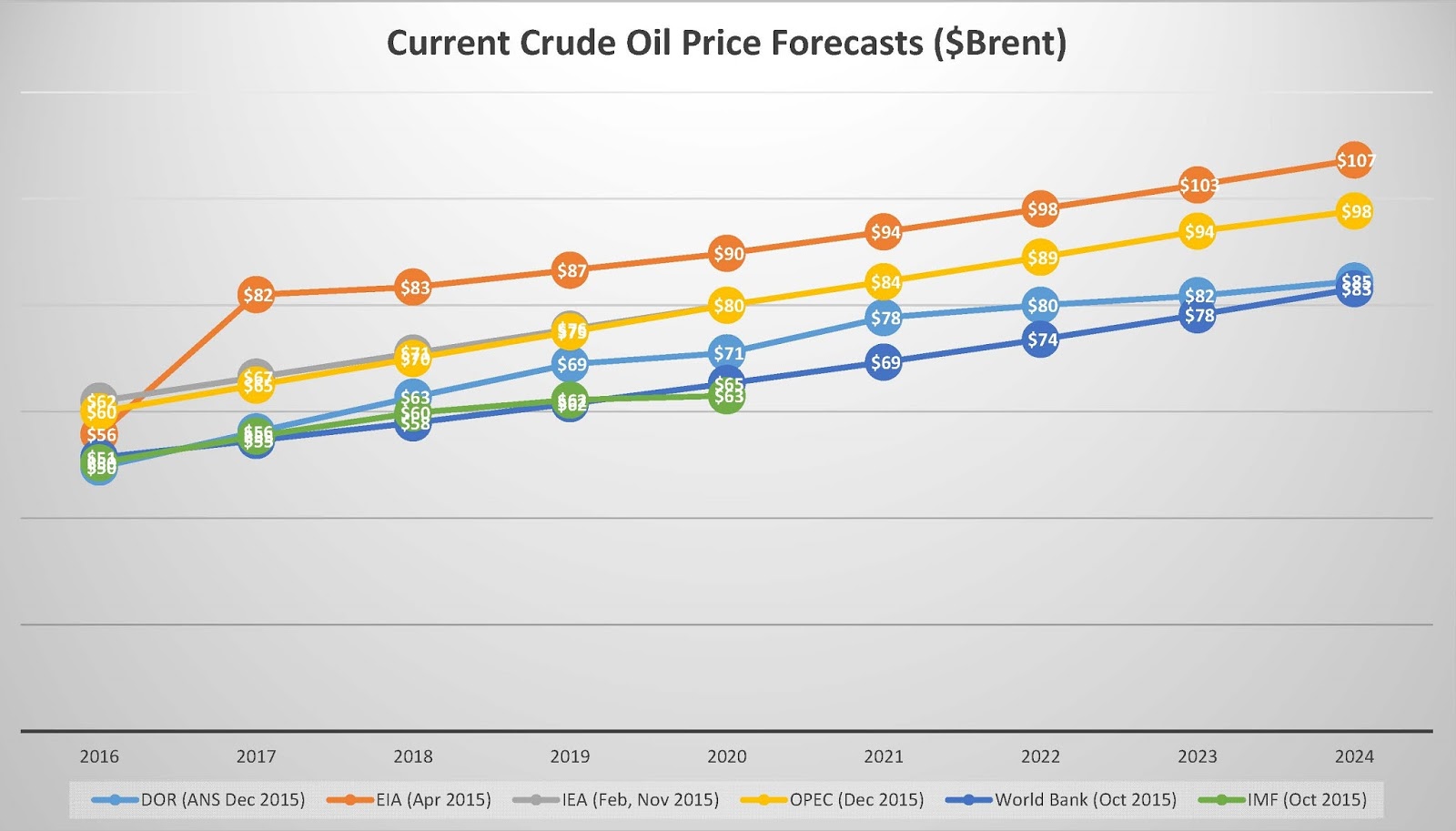 Reported price. Oil Price Forecast. Oil Price 2023 Forecast. Oil reference. Oil Price in Kazakhstan data 2006-2021.