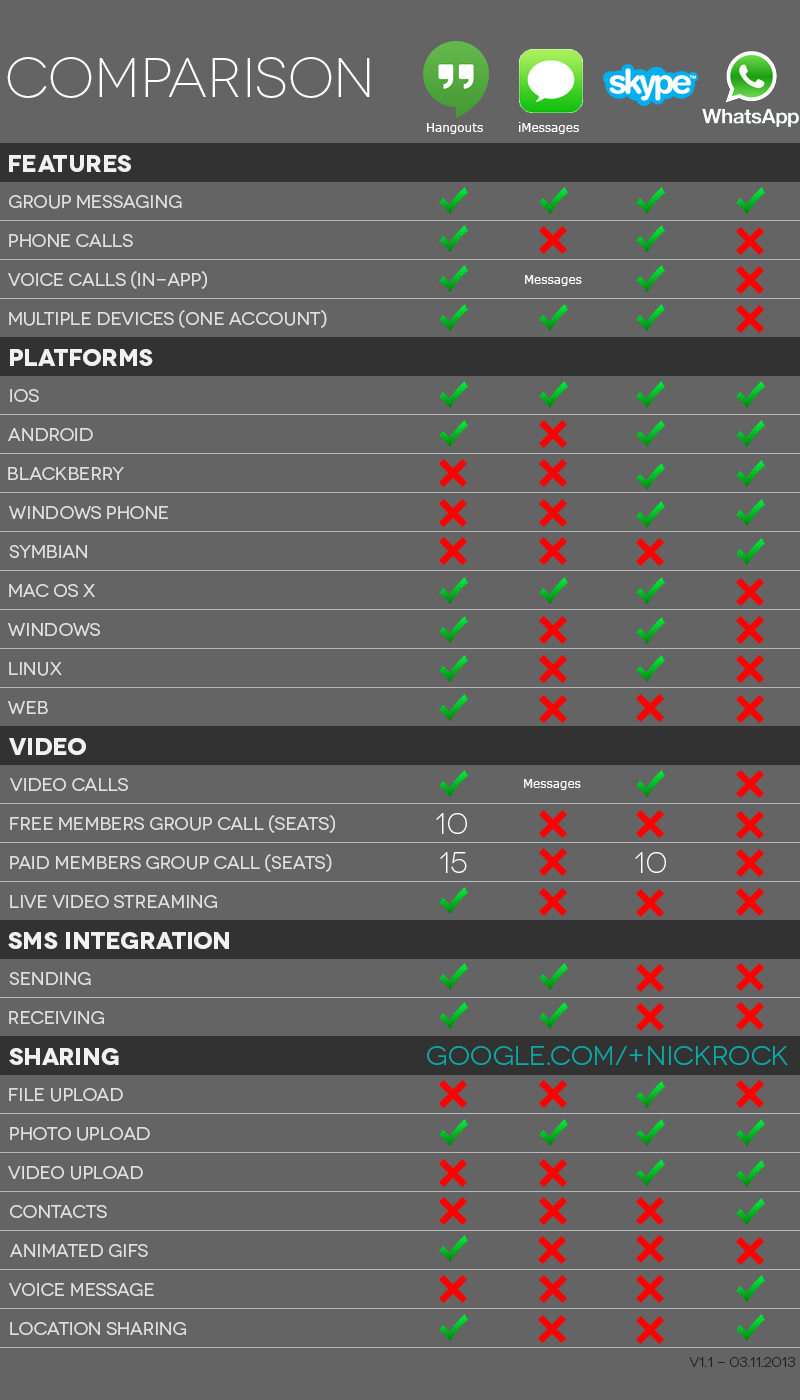 EzeeGuide Difference between Hangouts, Skype, Whatsup, iMessages
