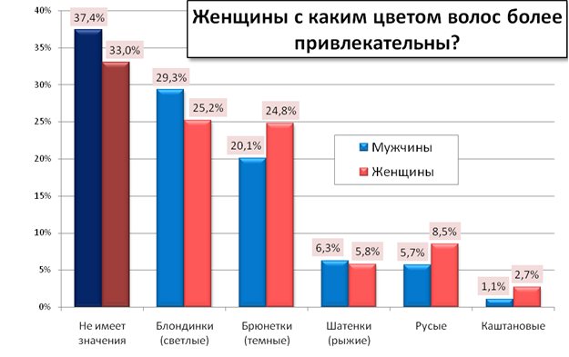 цвет психология мужчины женщины. любимые цвета статистика. волосы которые нравятся мужчинам. любимые цвета мужчин и женщин. цветовое восприятие мужчин и женщин.