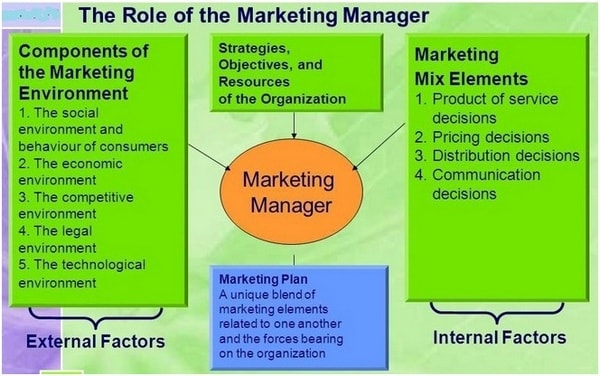 functions of marketing department in fashion and textile roles of a sales and marketing manager