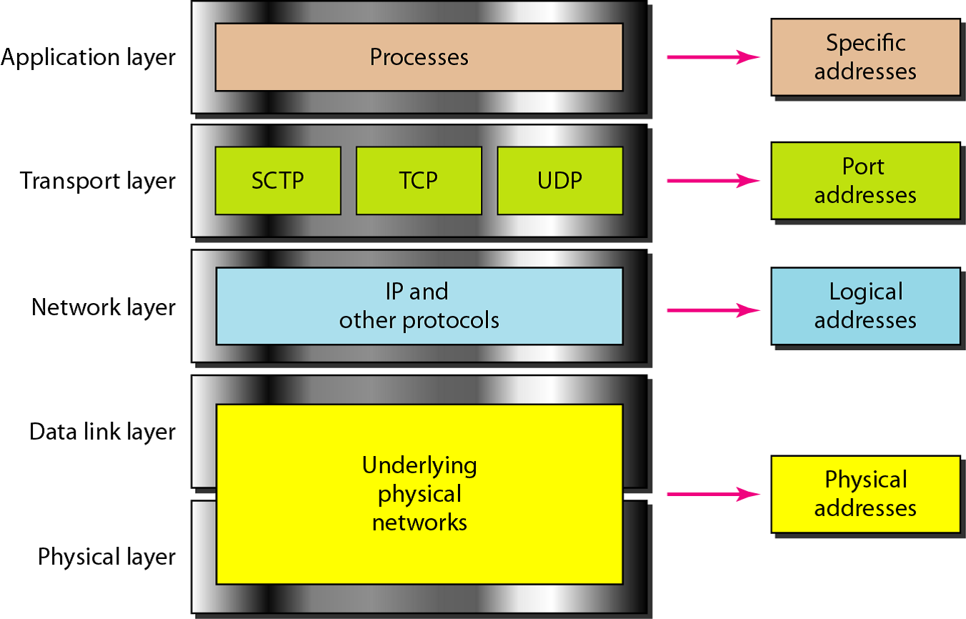 Tcp ip udp. Osi TCP/IP. Модель TCP IP. Модель NCP/ipi. Уровни TCP IP.