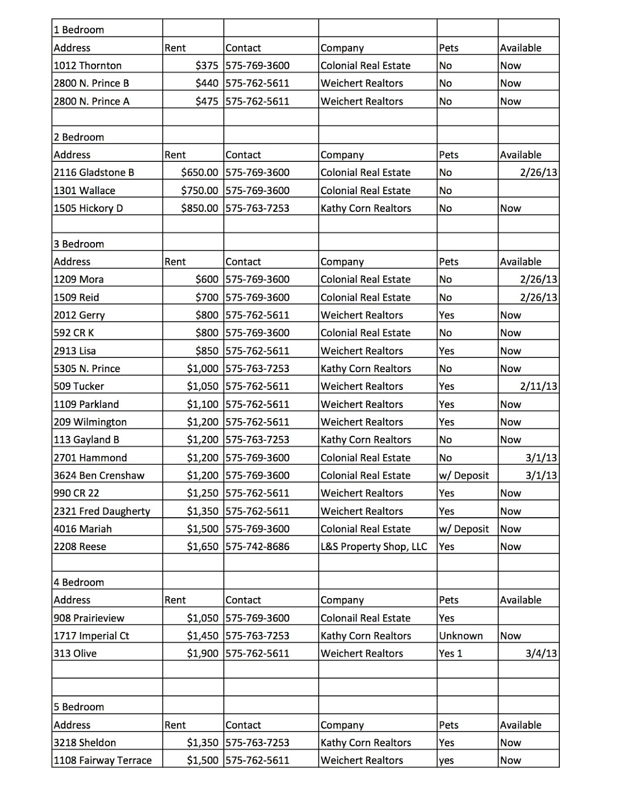 Everything Clovis, NM