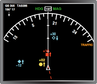 TCAS information displayed on a multifunction display. An open diamond indicates a target; a solid diamond represents a target that is within 6 nautical miles of 1,2000 feet vertically. A yellow circle represents a target that generates a TA (25-48 seconds before contact). A red square indicates a target that generates an RA in TCAS II (contact within 35 seconds). A (+) indicates the target aircraft is above and a (-) indicates it is below. The arrows show if the target is climbing or descending Aircraft Collision Avoidance Systems