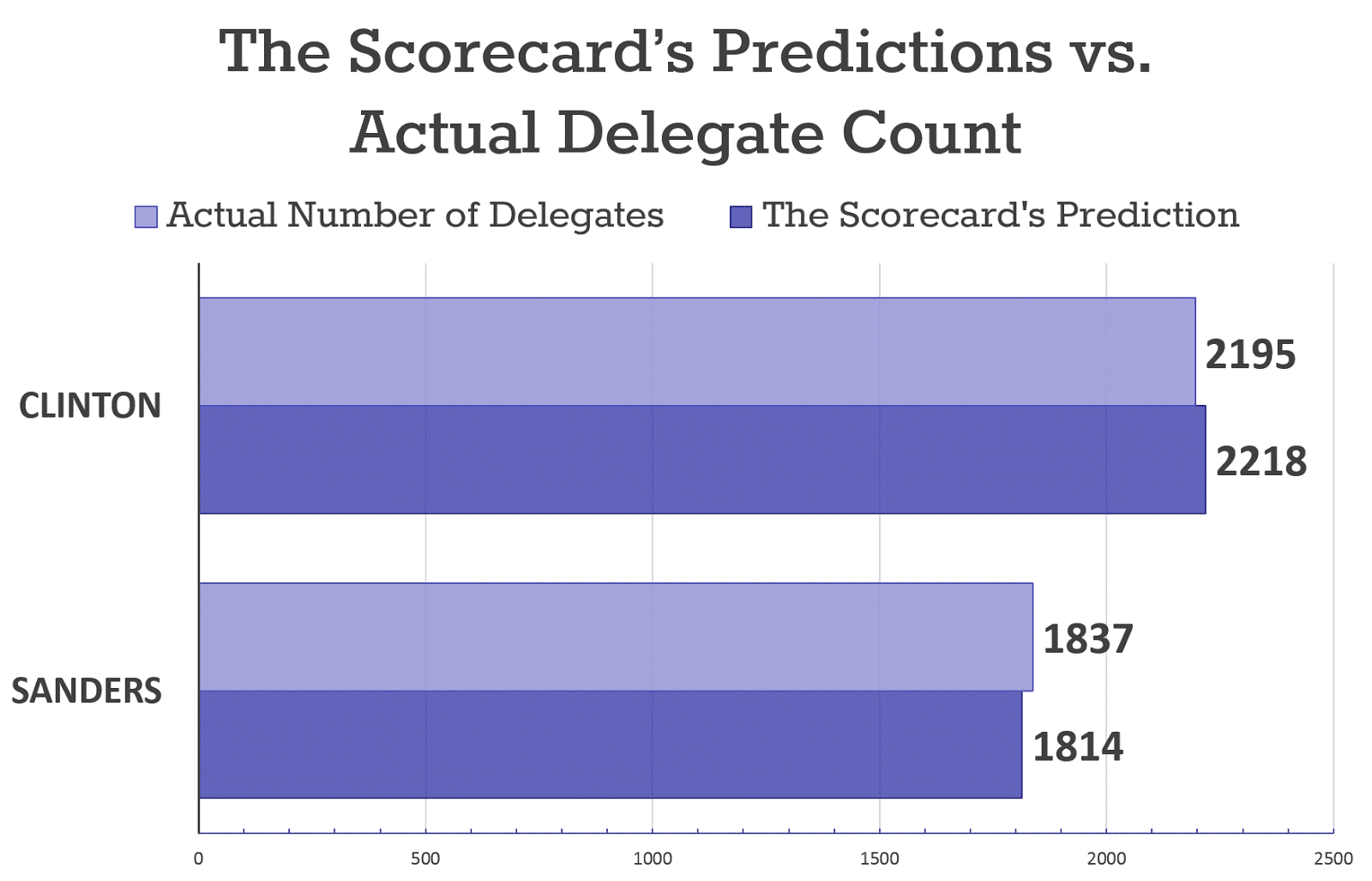 Delegate Count