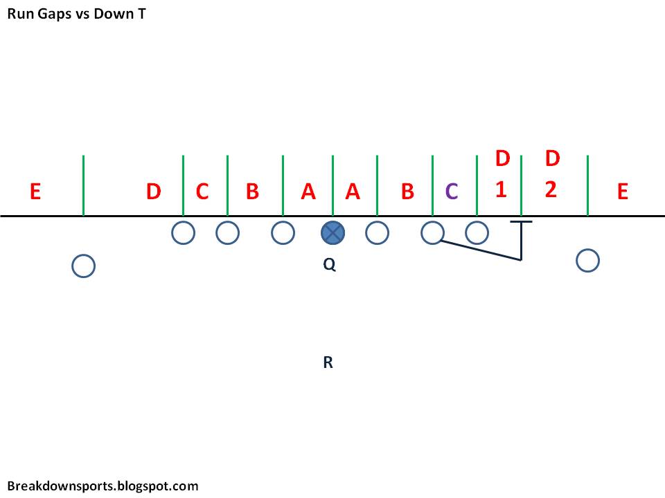 Football Fundamentals Defensive Gap Discipline vs Formations, Pulling
