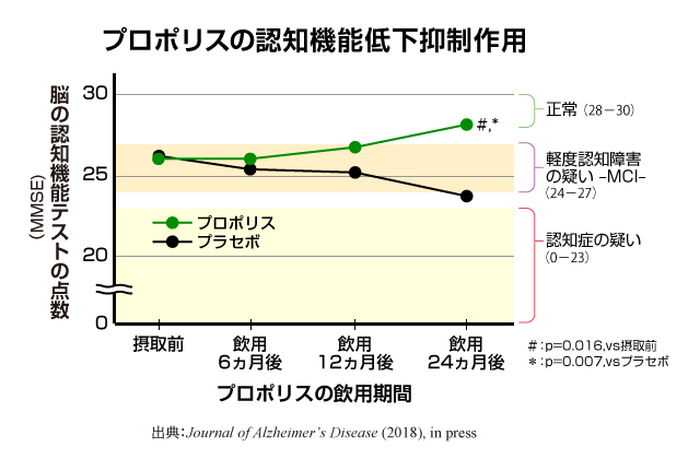 Anti-AD effect of Propolis (GPE)