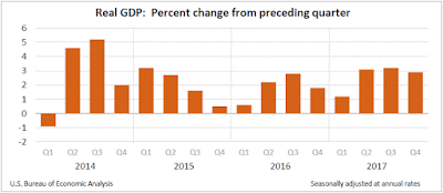 GDP, Fourth Quarter 2017, Final Estimate
