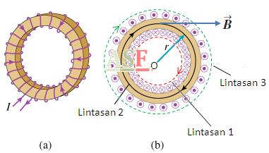 Medan Magnetik Pada Toroida