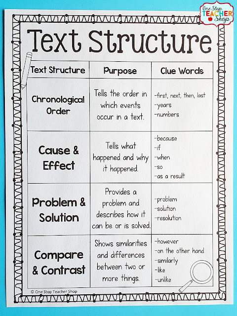 I love teaching Text Structure! I love text structure so much that I wrote a blog post about it.  Here you will get a free text structure anchor chart, a list of mentor texts, and some tips to help you teach Nonfiction text structures.  (don't forget to grab the free anchor chart)