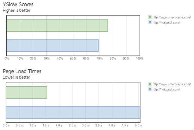 comparison between UmerPrince.com and NeilPatel.com