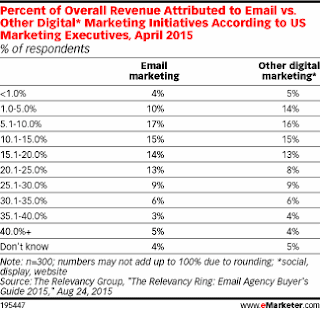 Email tops all digital marketing channels at ROI