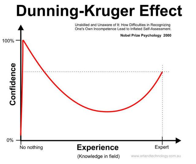 14 Amazing Psychology Facts You Should Keep to Yourself! - Intelligent people are more likely to underestimate themselves, while ignorant people are more likely to believe they’re brilliant 14 Amazing Psychology Facts You Should Keep to Yourself! - Intelligent people are more likely to underestimate themselves, while ignorant people are more likely to believe they’re brilliant