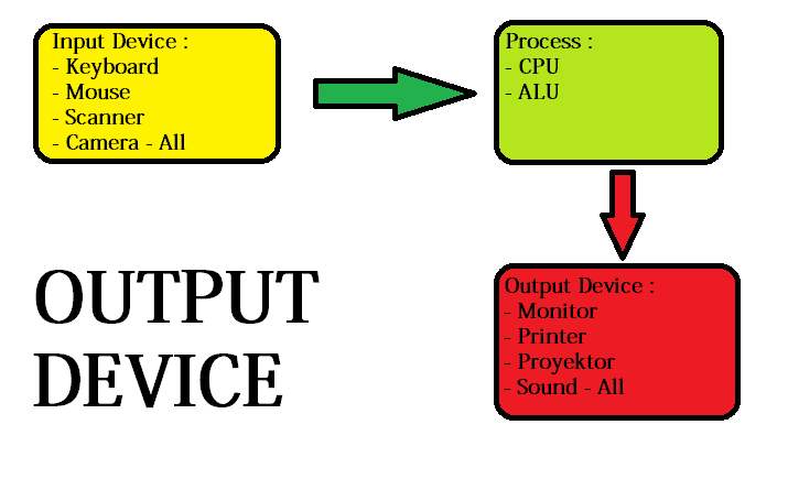 Definition and functions of computer equipment output - Output Device ...
