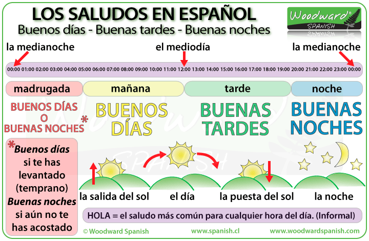 Nuestras clases de Español : Saludos y despedidas