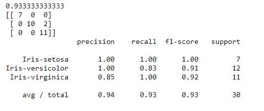 Evaluación del algoritmo sobre el dataset de validación.