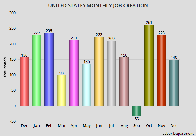 jobsanger: Unemployment Rate Is At 4.1% For Third Month In A Row
