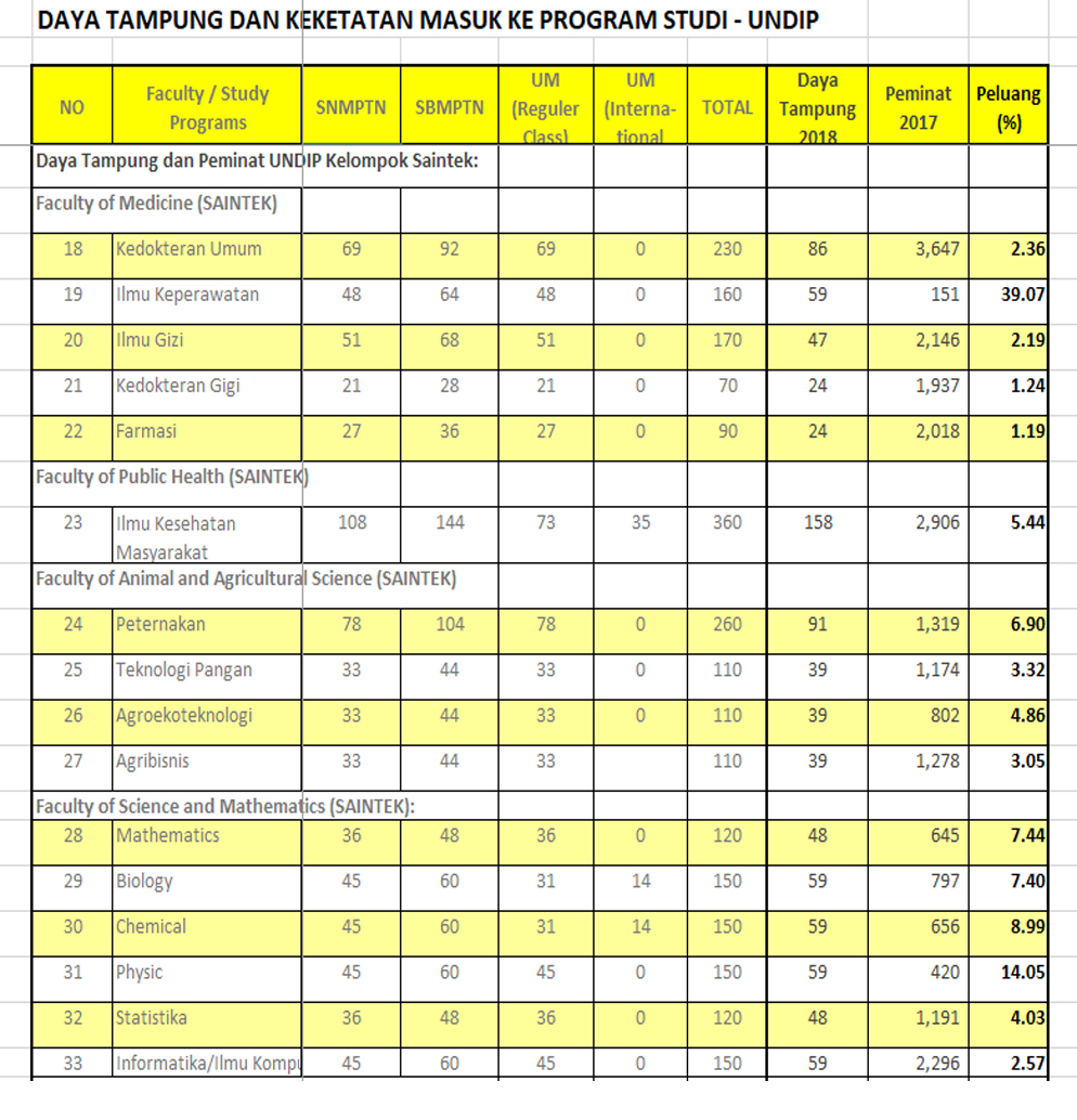 INFO SEKOLAH Peluang Masuk UNDIP Melalui SNMPTN dan INFO SEKOLAH Peluang Masuk UNDIP Melalui SNMPTN dan