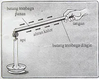 Gambar perpindahan kalor secara konduksi