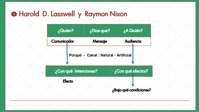Caracteriza y aplica los modelos de comunicación: Modelo de Nixon