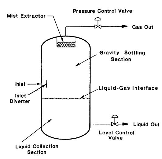 TwoPhase Oil & Gas Separator Types