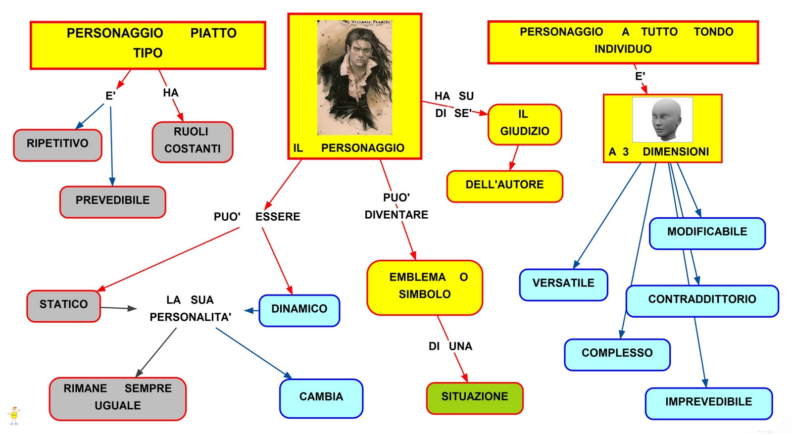 Mappa concettuale Il personaggio 2 • Mappa concettuale Il personaggio 2 •
