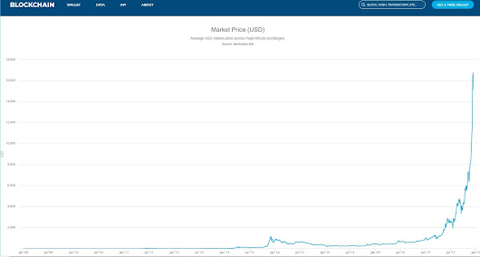 Bitcoin surges further in value and interest