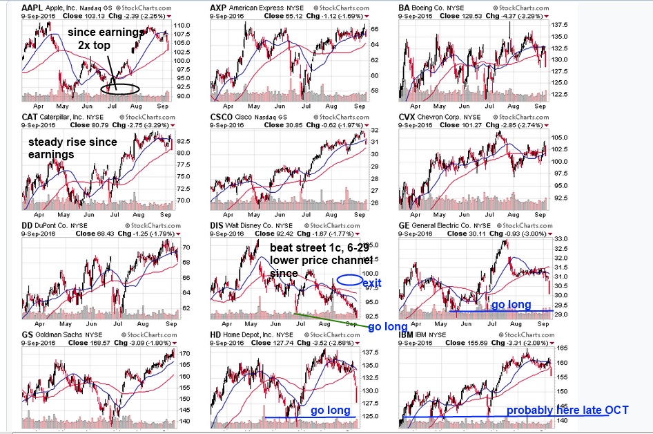 WHAT TO TRADE NEXT Dow 30 quick look