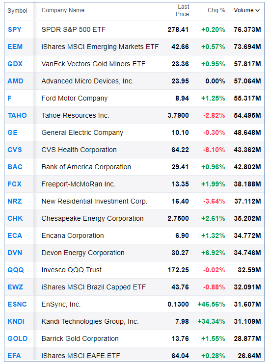Bull Bear Charts Most Active Stocks