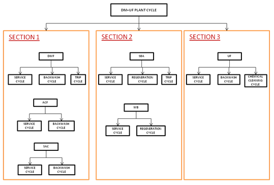 Dm Plant Flow Diagram