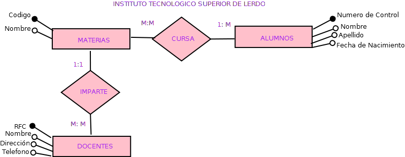 bases de datOs MODELO ENTIDAD RELACIÓN