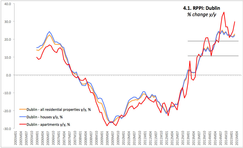 True Economics 8/5/15 Irish Residential Property Prices Q1 2015