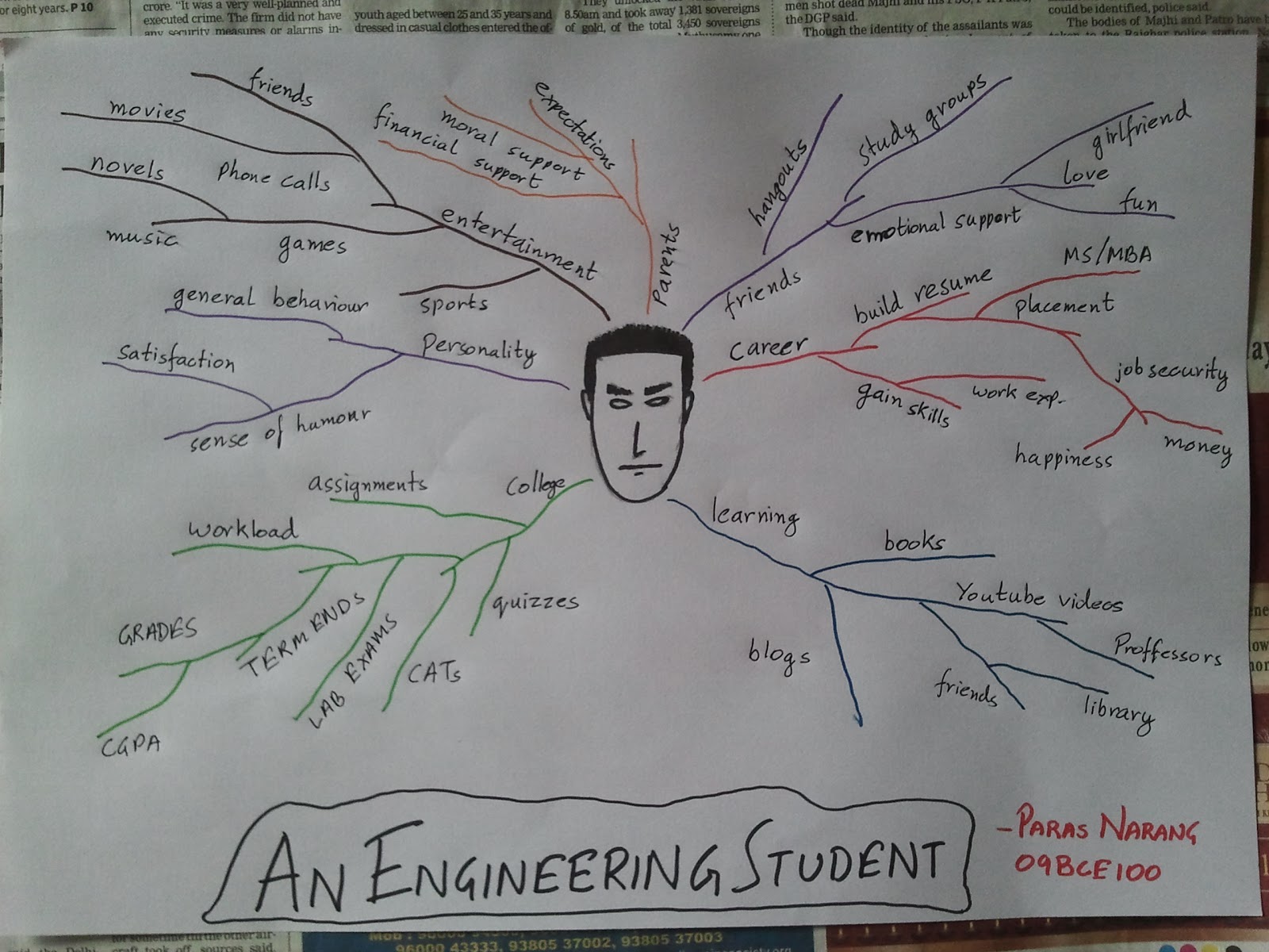 Mind Map Example Engineerig Mindmap of an Engineering Student - My Octopress Blog