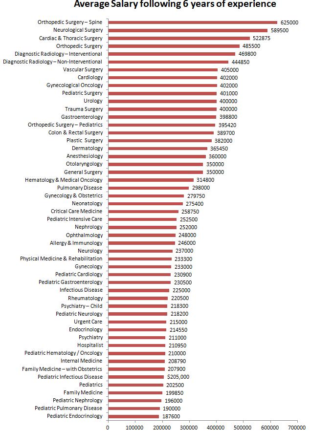 physicians-salary-with-and-without-mba-masters-of-business