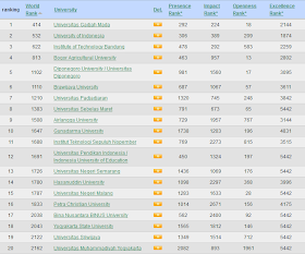 20 kampus terbaik Indonesia versi Webometrics