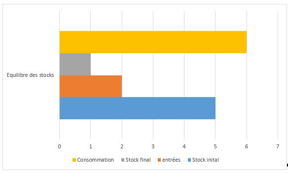 Représentation graphique des variations de stocks