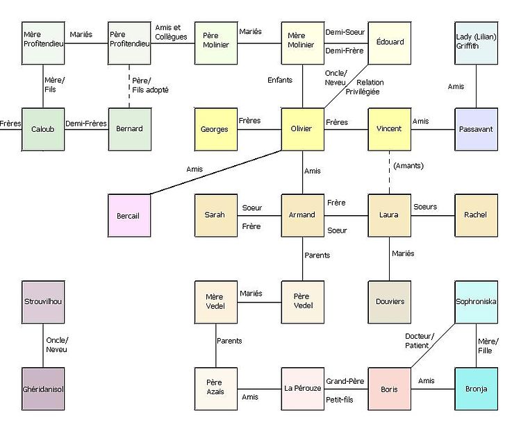 Les personnages de cent ans de solitude
