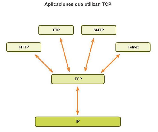 Ingeniería Systems: Aplicaciones que utilizan TCP y UDP - CCNA1 V5 ...
