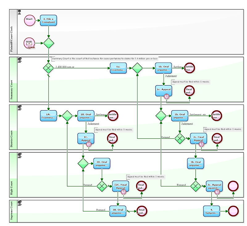 Workflow Sample: Draw a Court Process in BPMN (flow of Civil Litigation)
