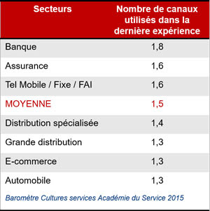 Relation client omnicanal : les canaux utlisés Omnicanal et sans couture
