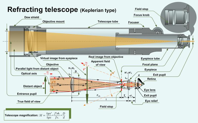 astronomia para principiantes: Telescopio refractor