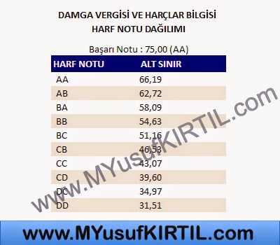 Açıköğretim Fakültesi ( AÖF ) Adalet Bölümü Damga Vergisi ve Harçlar Bilgisi Harf Notu Dağılımı