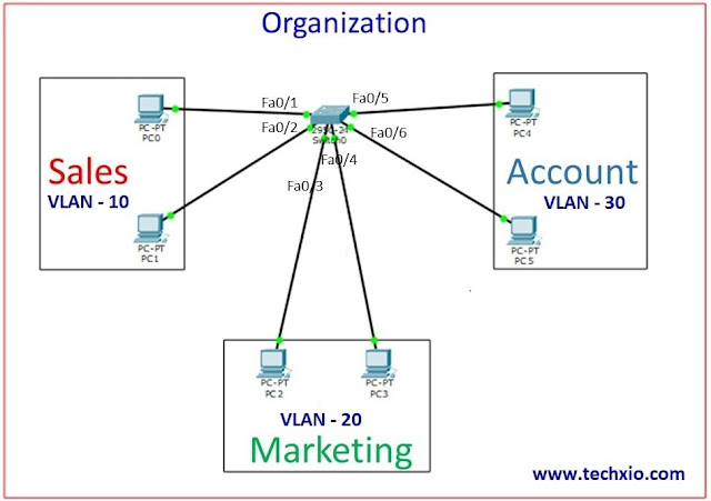 Configuring Static VLAN on Cisco Switch - Technical Hakim