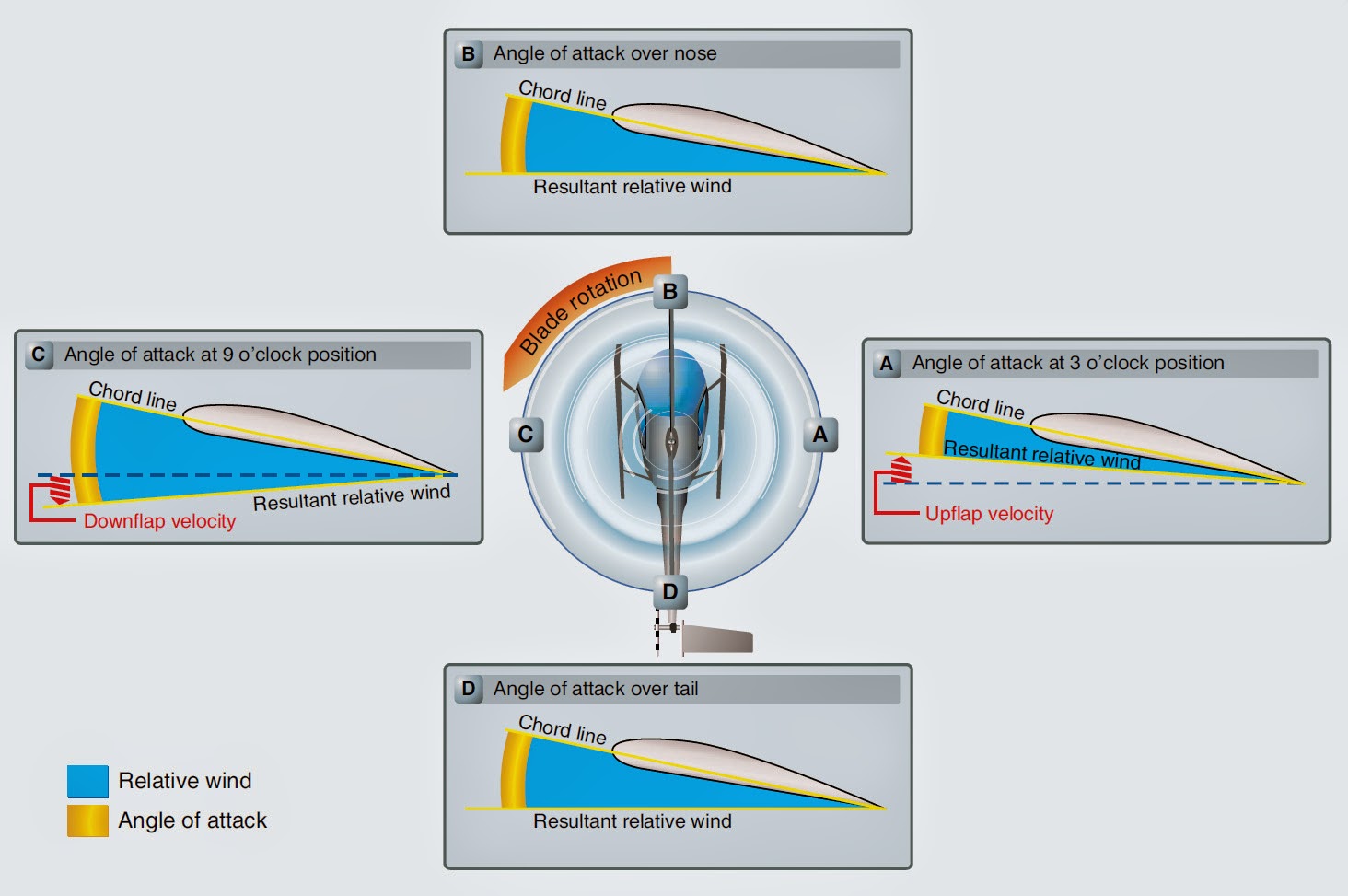 Helicopter Flight Conditions (Hovering, Vertical, Forward Flight and