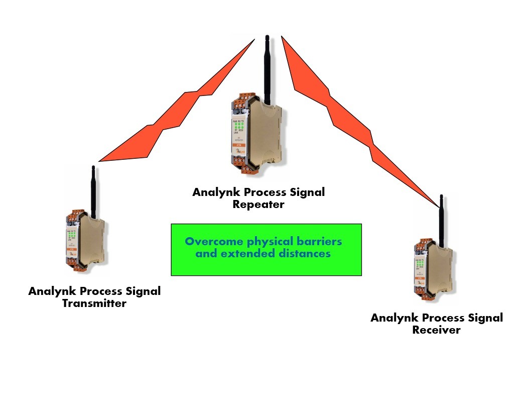 Process Control - Extending Wireless Process Signals | Hazardous Access