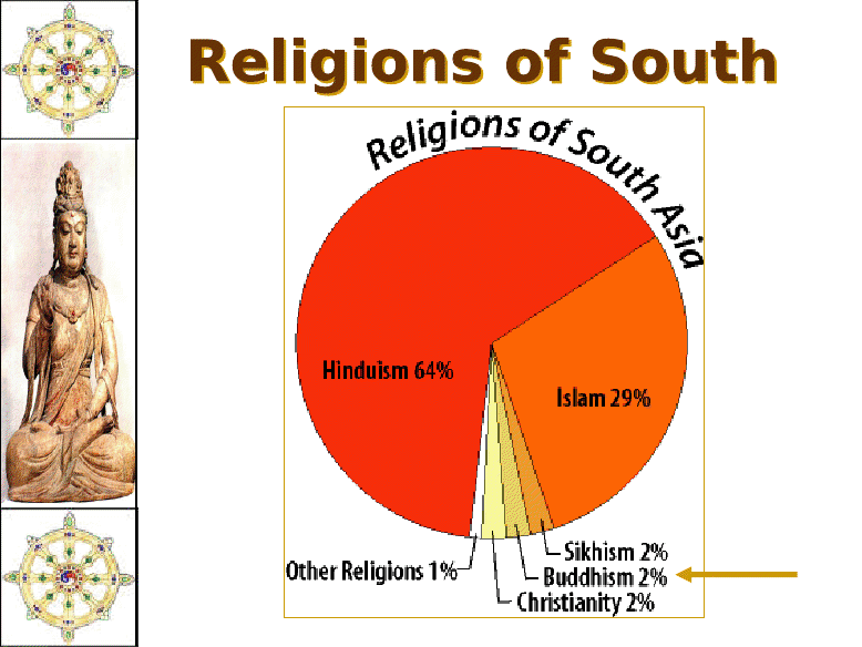 PERIOD 3 BUDDHISM WHERE DO MOST BUDDHISTS LIVE?