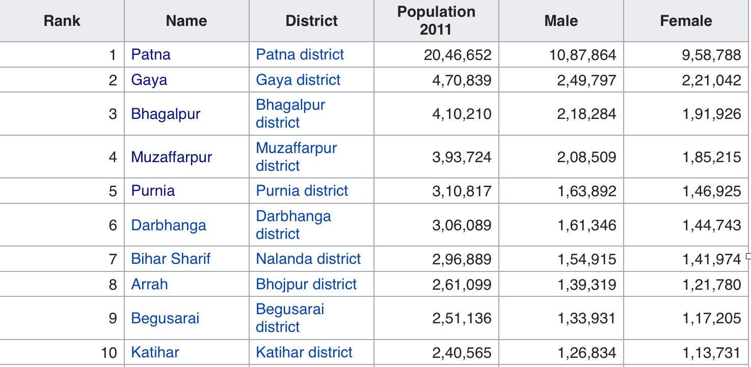 Explore Indialand The Most Populated Cities In Bihar