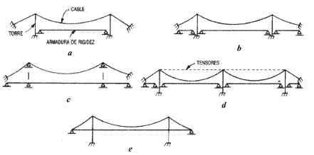 CIVIL: Tipos de puentes